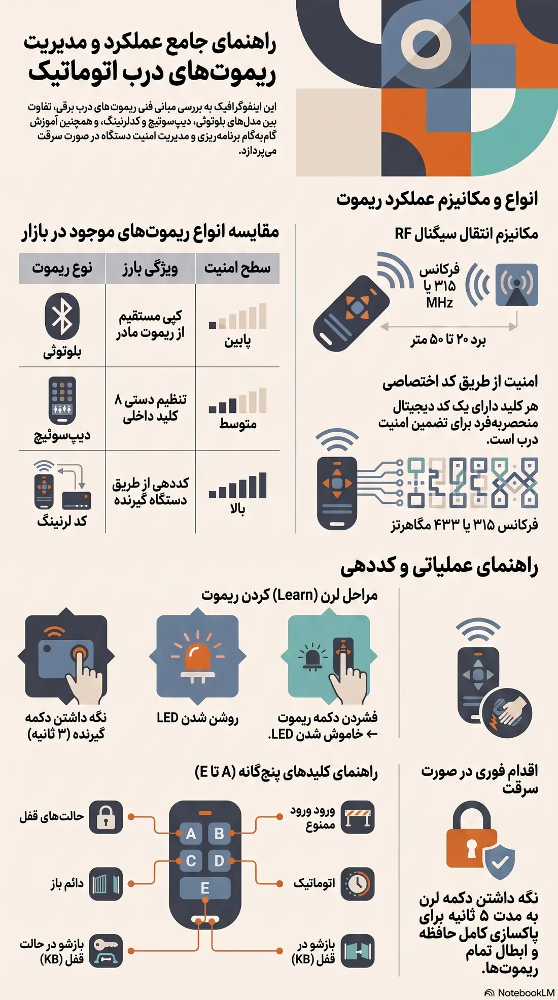 اینفوگرافیک راهنمای عملکرد، انواع و کد دهی ریموت درب اتوماتیک